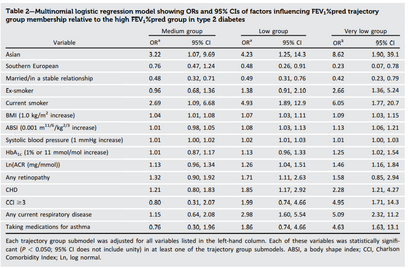 【2型DMでは肺機能低下しやすく死亡率高い(Diabetes Care)】
