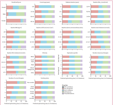 【臨床データを用いた2型DM治療薬の最適化（Lancet）】

9つの臨床データ（年齢、糖尿病罹病期間、性別、HbA1c、BMI、eGFR、HDL、T-chol、ALT）から、1年後A1c低下をアウトカムとした最適な1剤を選択（18～79歳の2型DM約10万人）

検証コホート5年間において、
最適な1剤を選択した群 vs 対照群 PSマッチで、

血糖目標未達成 aHR 0.62 [0.59–0.64]
MACE-HFは aHR 0.85 [0.76–0.95]
腎機能低下は aHR 0.71 [0.64–0.79]と
細小血管合併症　aHR 0.86 [0.78–0.96]　とリスク低下あり

ただ全死亡リスクは aHR 0.95 [0.83–1.09]であり、もともとがA1c低下をアウトカムとしているためSUが高評価されてしまったのかも???

いずれにしても、日常臨床のパラメータだけで最適な1剤を提案してくれるAIは期待大。さらにパラメータを増やして（CPR、合併症、併存疾患、筋肉量など）、人種毎（日本人）のモデルが洗練られら嬉しいですね。

https://pubmed.ncbi.nlm.nih.gov/40020703/