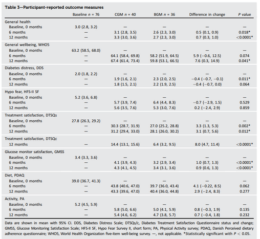 【CGM vs SMBGのRCT(Diabetes Care)】
デンマーク、Steno2 Tech試験
A1c≧7.5%、SMBG/インスリン使用2型DM76人12ヶ月RCT
CGM vs SMBGで、
TIR -15.2%
A1c -0.9%
総インスリン量 -10.6 U/日
体重 -3.3kg
糖尿病関連幸福、満足度向上