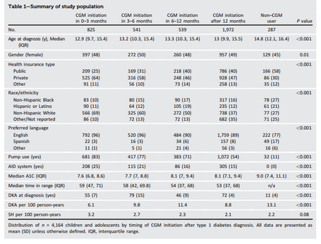 【1型糖尿病発症早期のCGM使用とA1cの関連(Diabetes Care)】
25の小児医療センター電カルデータ(T1DX-QI)
2019-2020年に1型DMと診断された18歳以下青少年4,164人
平均年齢は12.6歳、公的医療保険37%
93%が3年以内にCGM使用
そのうち、21%が0~3ヶ月、14%が3~6ヶ月、14%が6~12ヶ月、51%が12ヶ月以降に開始。
CGM開始時期別に3年後のA1cをみると、
0~6ヶ月 7.9%
6~12ヶ月 8.4%
12ヶ月以降 9.5%
診断後早期(6ヶ月以内)にCGMを開始することは、その後のA1cの改善と関連
医療機関、医師などのバイアスも相当大きいと思いますが。。。
https://pubmed.ncbi.nlm.nih.gov/40009551/