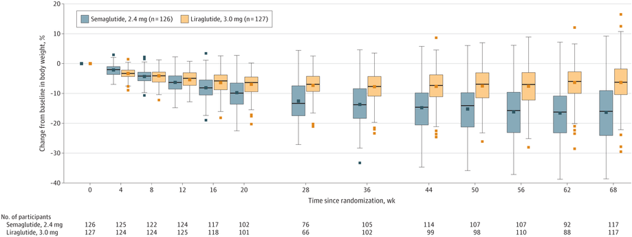 ウゴービ(週1回注射セマグルチド)　vs　ビクトーザ　リラグルチド 3.0mg in 非DM　肥満　STEP8
