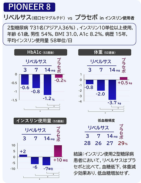 リベルサス 経口セマグルチド PIONEER 8 インスリン使用者