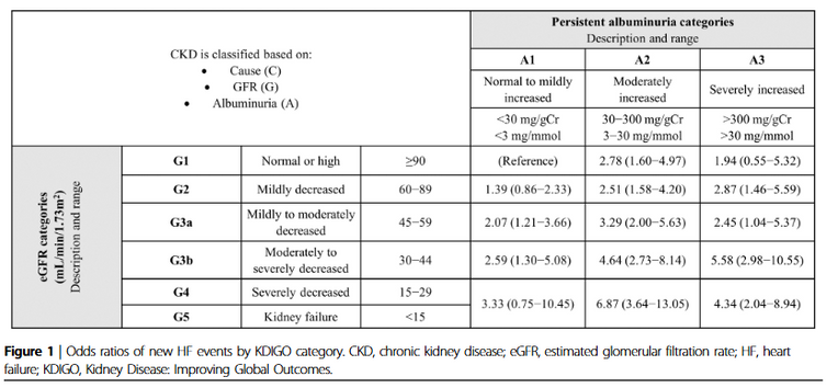 【日本人2型DM+心不全の患者背景は(JDI)】
日本、J-DREAMSデータベース、後向き
2015年12月-2020年1月
2型DM1.8万人中、3,613人(19.8%)が心不全の既往歴あり
68.5歳、男性66.4%、DM罹病期間13.3年
心不全の既往歴のある患者は、
腎症(51.2%)、冠動脈疾患(55.6%)の合併多い
新規発症心不全の調整ORリスク因子は、
eGFR G4 OR 3.42(1.81-6.47)
心不全既往OR 4.05 (2.92-5.63)と高い
A1c7.0%以上は 0.84 (0.64-1.11)と関連なし
J-DREAMSの縦断の結果が出ているのですねー。
https://pubmed.ncbi.nlm.nih.gov/39853963/