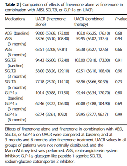 【アジア人2型DM+DKDでのフィネレノンの効果(JDI)】
中国、1医療機関、2型DM+UACR 30-299の64人後向き
66歳、DM罹病期間15年
UACR中央値は
ベース 100.50
→3ヵ月後 61.27
→6ヵ月後 62.49 と有意に改善。
フィレネノン単独、RAS、SGLT2i、GLP-1RA併用で差はなし
UACR 30%以上減少した患者は、ベースラインの収縮期血圧が有意に高く、6ヶ月後の血圧が有意に減少
・・・血圧低下で調整したら、UACRの改善効果消えるのでは、、、?
https://pubmed.ncbi.nlm.nih.gov/40087914/