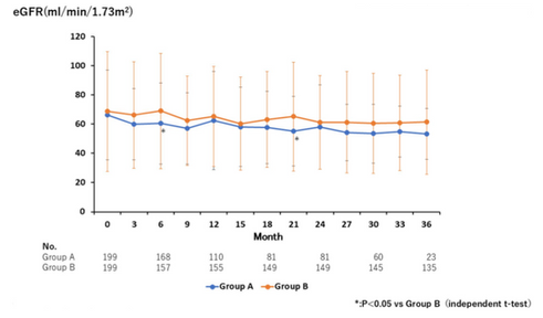 【日本人でのミネブロと尿アルブミンの関連(DI)】
JDDMデータ後向き
腎症+HT合併、RASi使用中2型DM、
エサキセレノン使用 vs 未使用 PSマッチ 199vs 199人、3年間
1年目:-62.7%(-91.0~-34.1%)
2年目で-48.9%(-79.4~-19.3%)
3年目で-63.8%(-107.4~-20.2%)
SGLT2i GLP-1RAの併用で層別してもかわらず。
https://pubmed.ncbi.nlm.nih.gov/39877444/