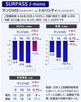 マンジャロ(チルゼパチド) vs トルリシティ デュラグルチド SURPASS J-mono