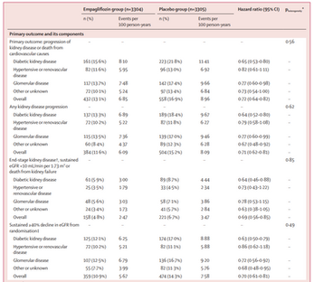 SGLT2i(Lancet DE)
EMPA-KIDNEY
エンパグリフロジン　腎イベント　原疾患　糖尿病性腎症　DKD　糸球体腎炎　腎硬化症
