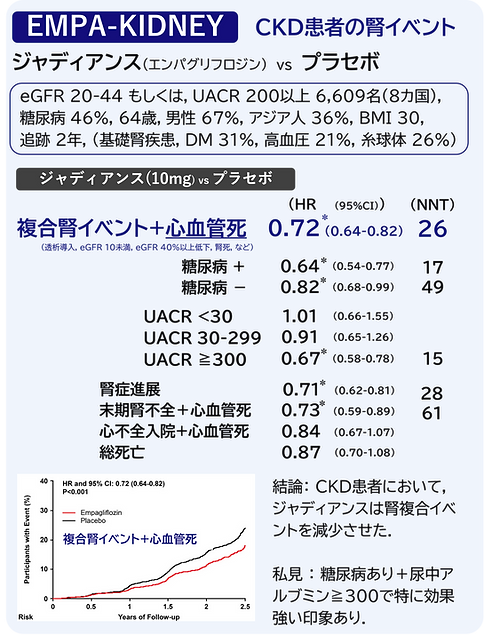 エンパグリフロジン ジャディアンス 糖尿病 SGLT2阻害薬 EMPA-KIDNEY 腎イベント CKD NEJM