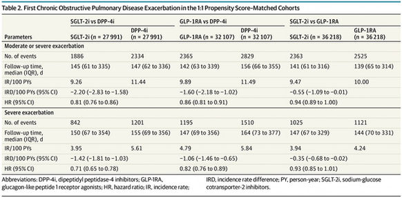 【SGLT2i、GLP-1がCOPDに有用な可能性?(JAMA Intern Med)】
米国の3つのレセプトデータベース
2型DM+活動性COPD(70歳)PSマッチ約10万人
治療期間中央値145日
SGLT-2i vs DPP-4i
9.26件 vs 11.4件 /100人年
HR 0.81(0.76-0. 86) とSGLT2i有意
GLP-1RA vs DPP-4i
9.89 vs 11.49 /100人年
HR 0.86(0.81~0. 91) とGLP-1有意
SGLT-2i vs GLP-1RA
9.47 vs 10.00 /100人年
HR 0.94(0.89-1.00) とかわらず
https://pubmed.ncbi.nlm.nih.gov/39928303/