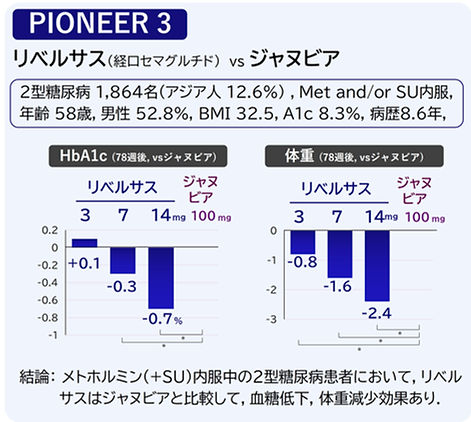 リベルサス 経口セマグルチド PIONEER 3 ジャヌビア シタグリプチン DPP4阻害薬