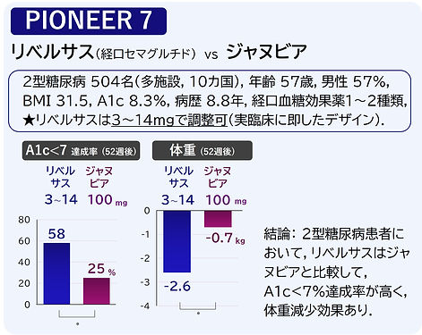 リベルサス 経口セマグルチド PIONEER 7 ジャヌビア シタグリプチン 用量自由 実臨床