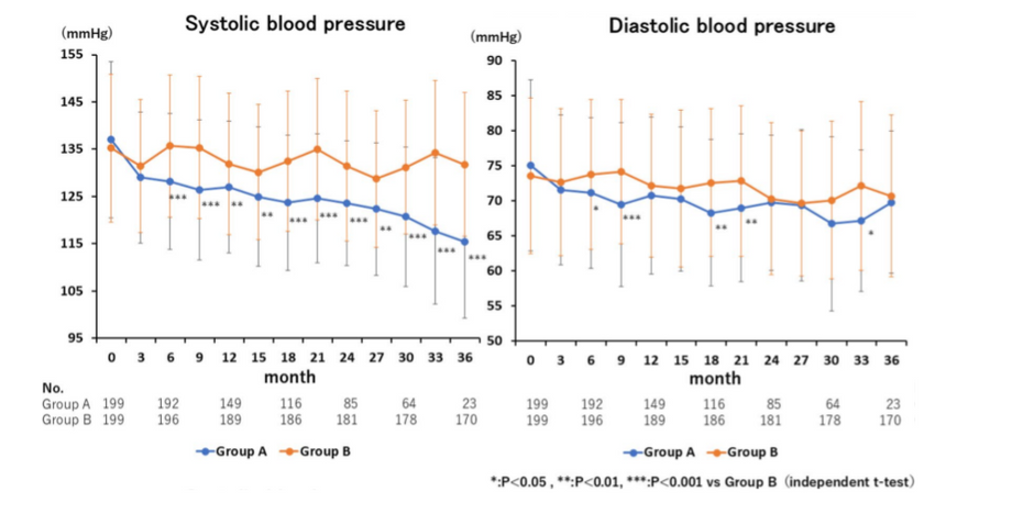 【日本人でのミネブロと尿アルブミンの関連(DI)】
JDDMデータ後向き
腎症+HT合併、RASi使用中2型DM、
エサキセレノン使用 vs 未使用 PSマッチ 199vs 199人、3年間
1年目:-62.7%(-91.0~-34.1%)
2年目で-48.9%(-79.4~-19.3%)
3年目で-63.8%(-107.4~-20.2%)
SGLT2i GLP-1RAの併用で層別してもかわらず。
https://pubmed.ncbi.nlm.nih.gov/39877444/