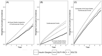 【グラルギン vs GLP-1 vs SGLT2i on 心血管(DOM)】
米、退役軍人データベース、2型DM16万人
メトホルミン+グラルギン vs GLP-1 vs SGLT2i
総死亡+心血管複合において
グラルギン群は
vs GLP-1で HR 1.57 (1.48-1.67)
vs SGLT2iで HR 1.55 (1.48-1.61) と予後悪い
特にA1c <9.0%だと関連が顕著、
ただし、退役軍人、平均BMI 33での結果
https://pubmed.ncbi.nlm.nih.gov/39887855/