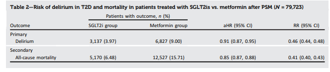 【SGLT2iはメトホルミンよりもせん妄リスクを低下(Diabetes Care)】
後向きコホート研究(TriNetX, 2005–2025)
成人T2DM 85万人(SGLT2i群 8.8万人、メトホルミン群 76.9万人)、PSマッチ
せん妄の発症率は
SGLT2i群 4.0% vs メトホルミン群 9.0%
調整ハザード比 0.91( 0.87–0.95)とSGLT2iが低い
全死亡はHR 0.85(95%CI 0.87–0.88)
・・・後向きでわずかな差なので、あまり変わらないと思っていいかも。
https://pubmed.ncbi.nlm.nih.gov/40435363/