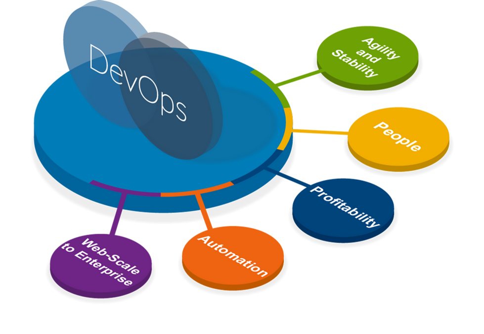 DevOps Isometric Menu