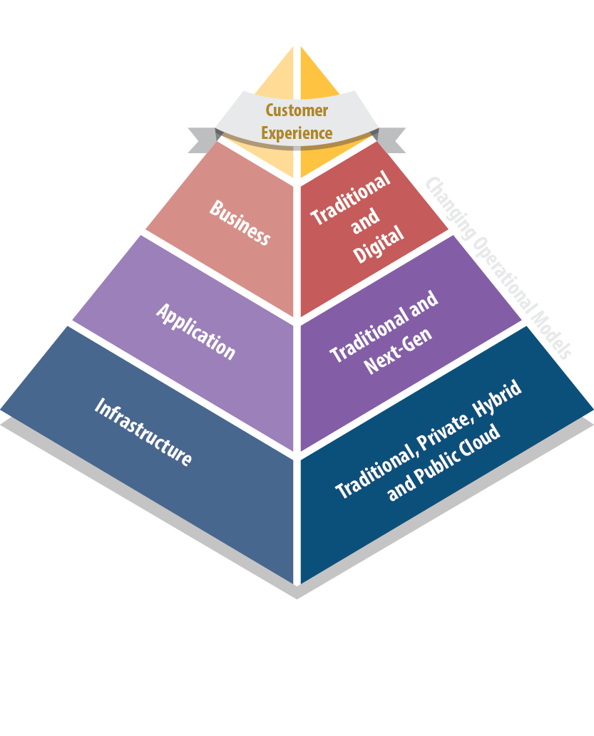 Infrastructure Pyramid