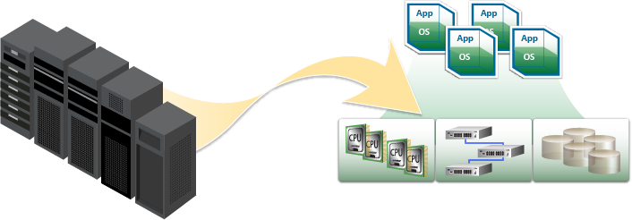 Transforming a datacenter or physical solution to a virtual solution.