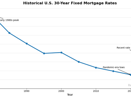 Are Mortgage Rates High Right Now? What Connecticut Homebuyers Can Learn From History
