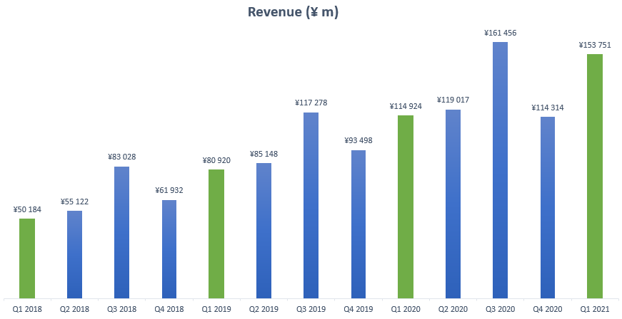 Tmall revenue 2021