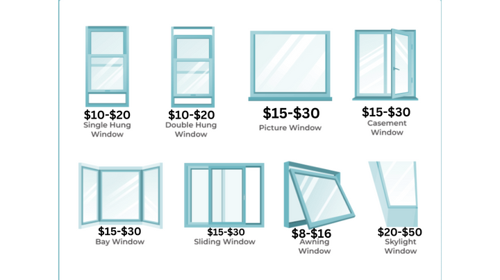 Quoting chart for window prices in Lawrence Kansas if being performed by Zerr Management LLC