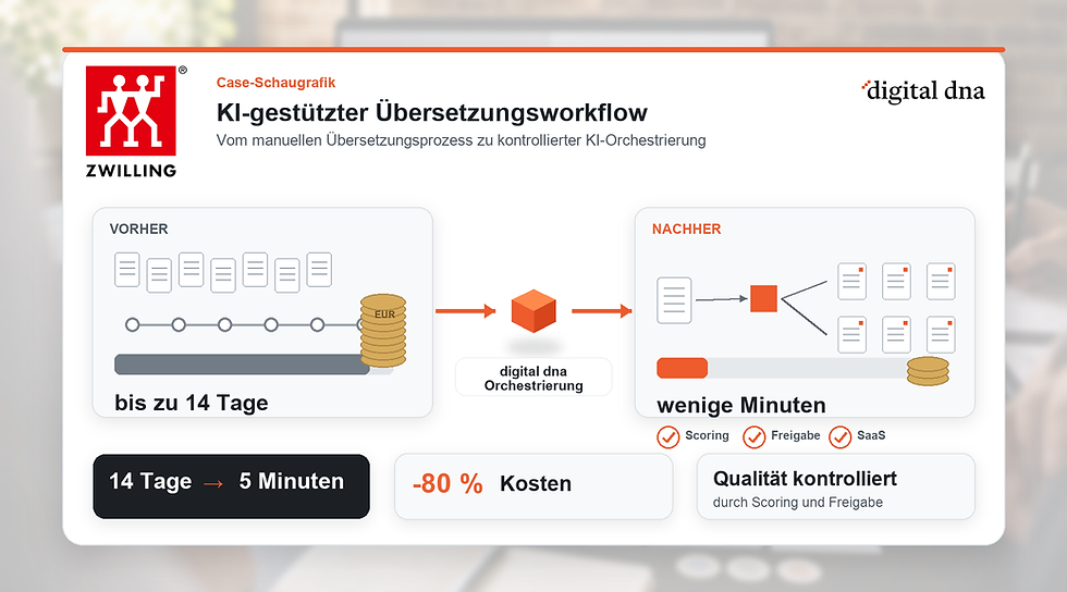 case-card-zwilling-schaugrafik-time-cost-v6.png