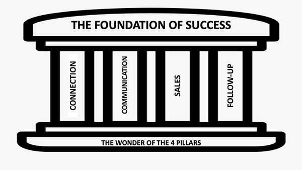 4 main pillars of success in sales & marketing.jpg