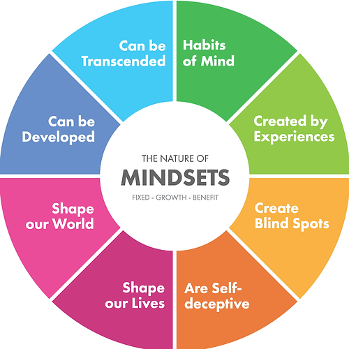 Principle of Mindset.png