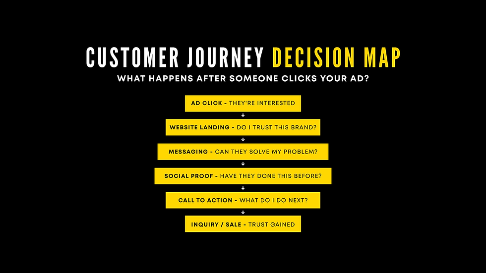 Customer Journey Decision Map Infographic with step boxes, showing ad click to inquiry/sale trust gained