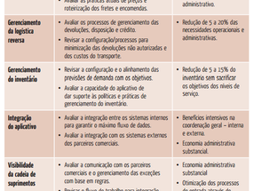 Aplique a SCTCR
Invista em uma metodologia para a redução dos custos
de tecnologia da cadeia de supr