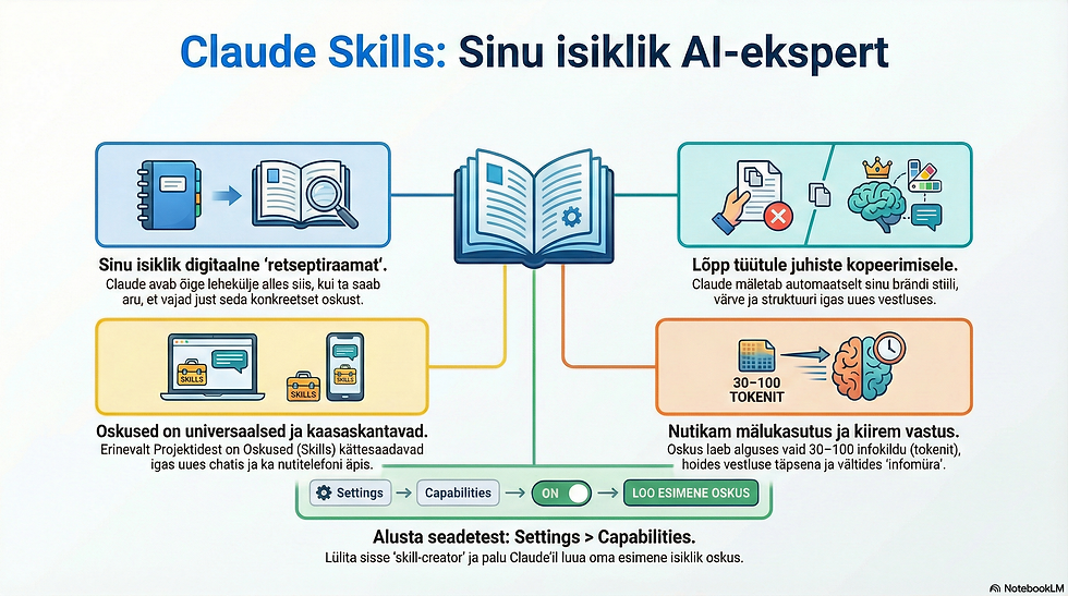 Claude skills - oskused ja sop-d sinu agentidele