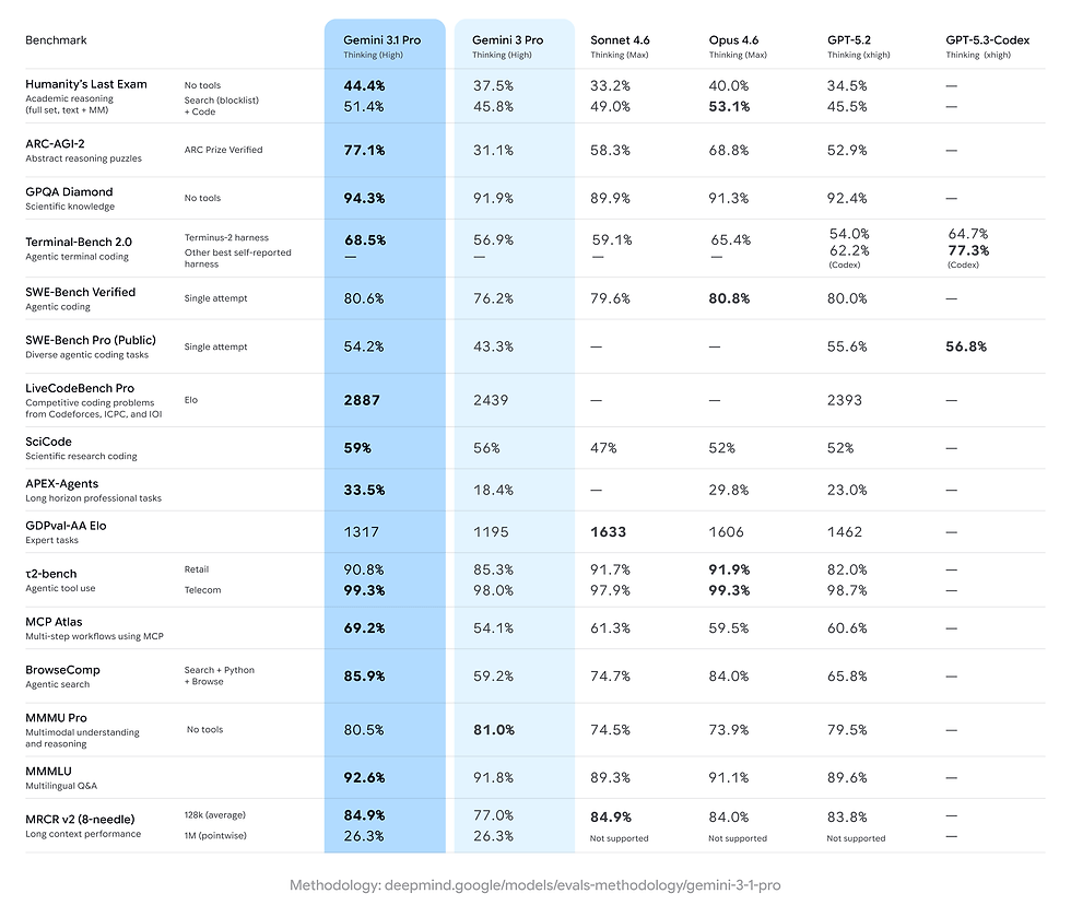 gemini 3.1 benchmarks