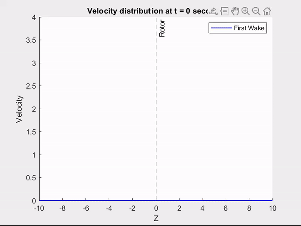 Velocity Distribution of Two Wakes