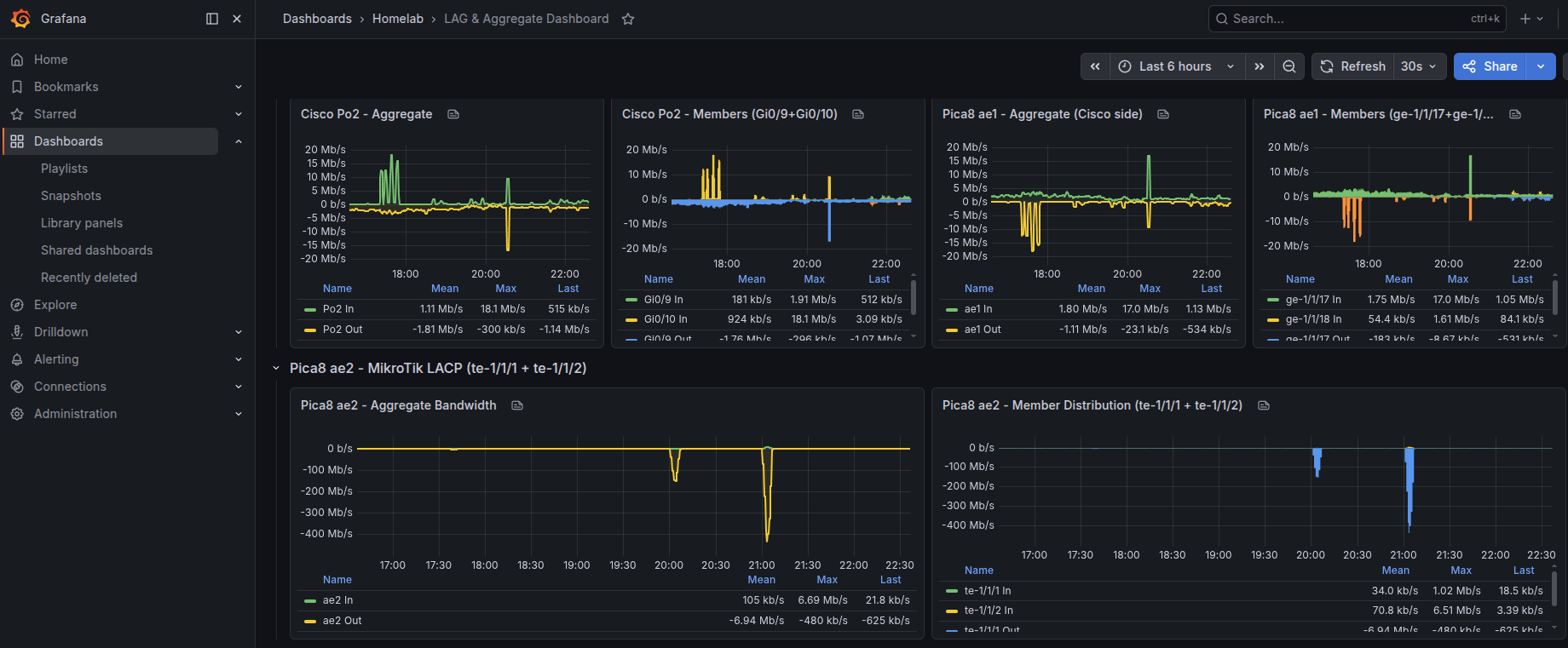Live multi-vendor network telemetry — LAG & aggregate dashboard for Cisco, Pica8, and MikroTik LACP bundles