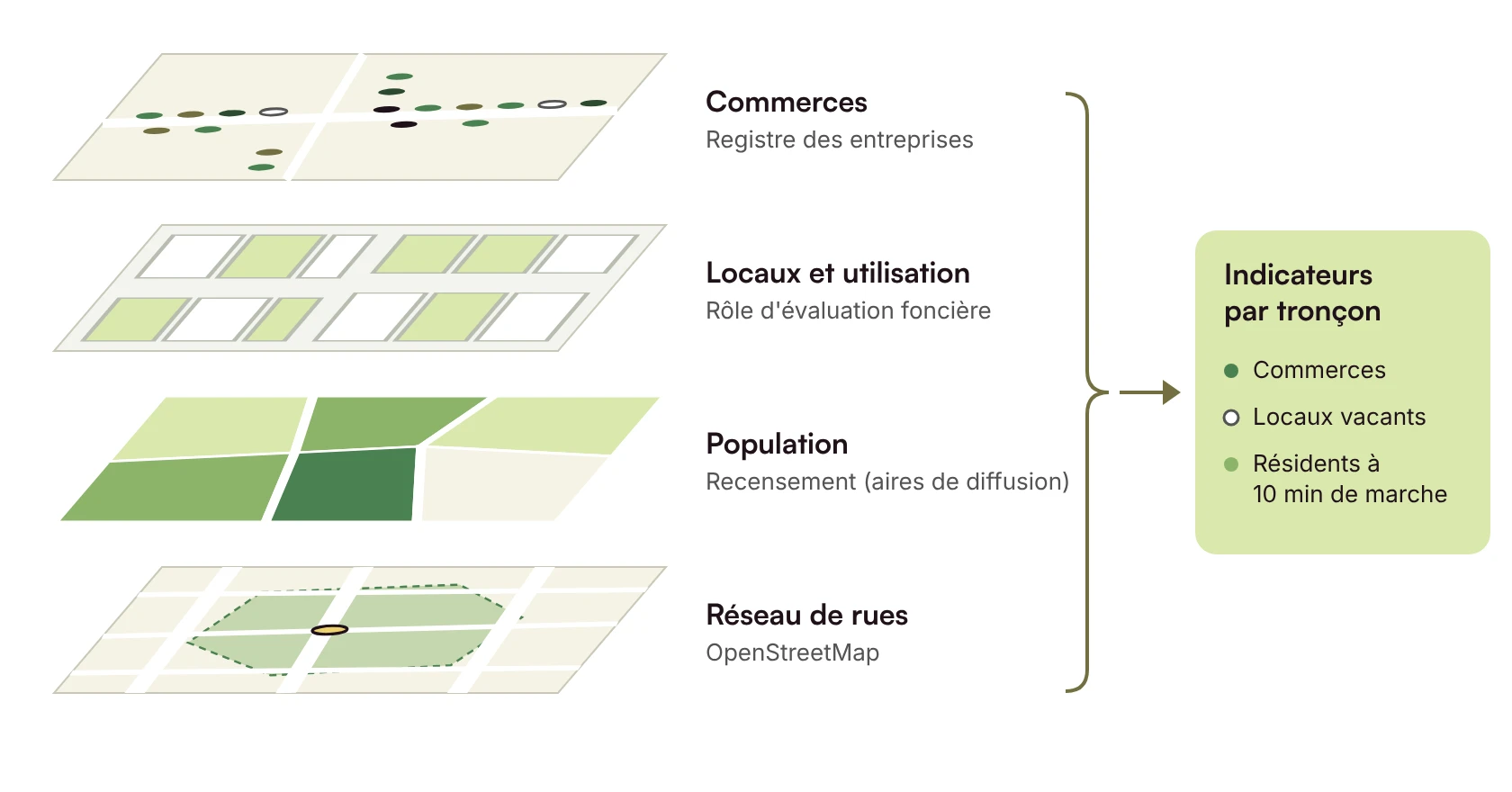 Schéma : quatre couches de données ouvertes (commerces, unités d'évaluation, population, réseau de rues) superposées puis combinées en indicateurs par tronçon. Territoire fictif.