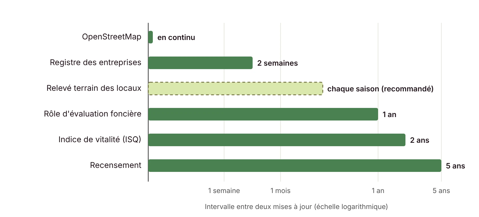 Graphique : intervalle entre deux mises à jour de six sources, d'en continu (OpenStreetMap) à cinq ans (Recensement).