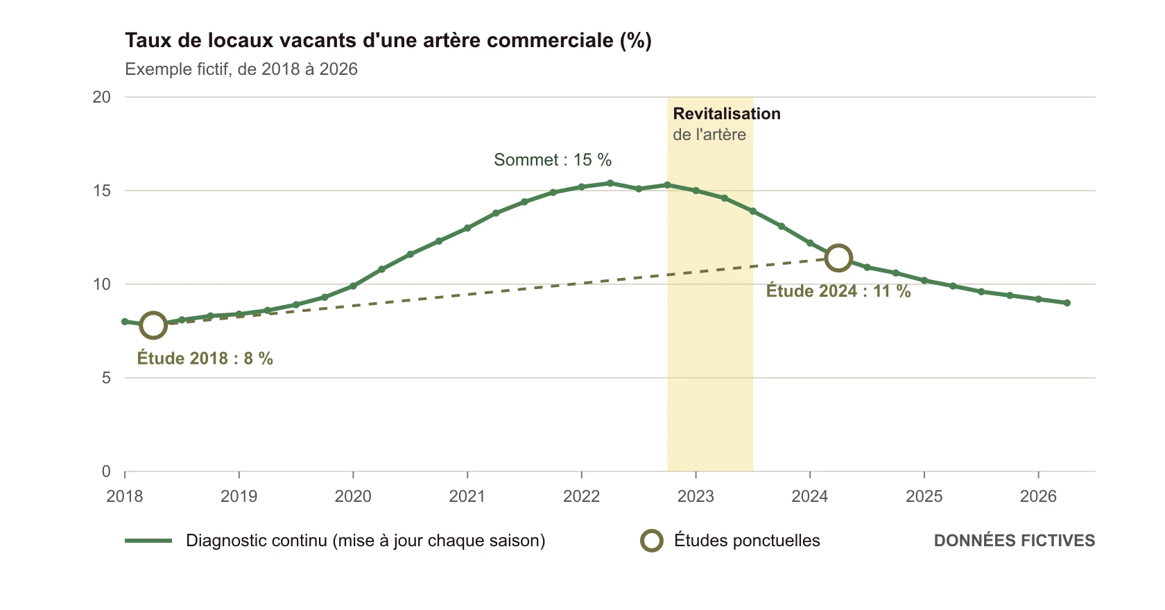 Graphique fictif : taux de locaux vacants d'une artère de 2018 à 2026. Deux études ponctuelles (8 % puis 11 %) comparées à un suivi saisonnier qui monte à 15 %, puis redescend après une revitalisation.