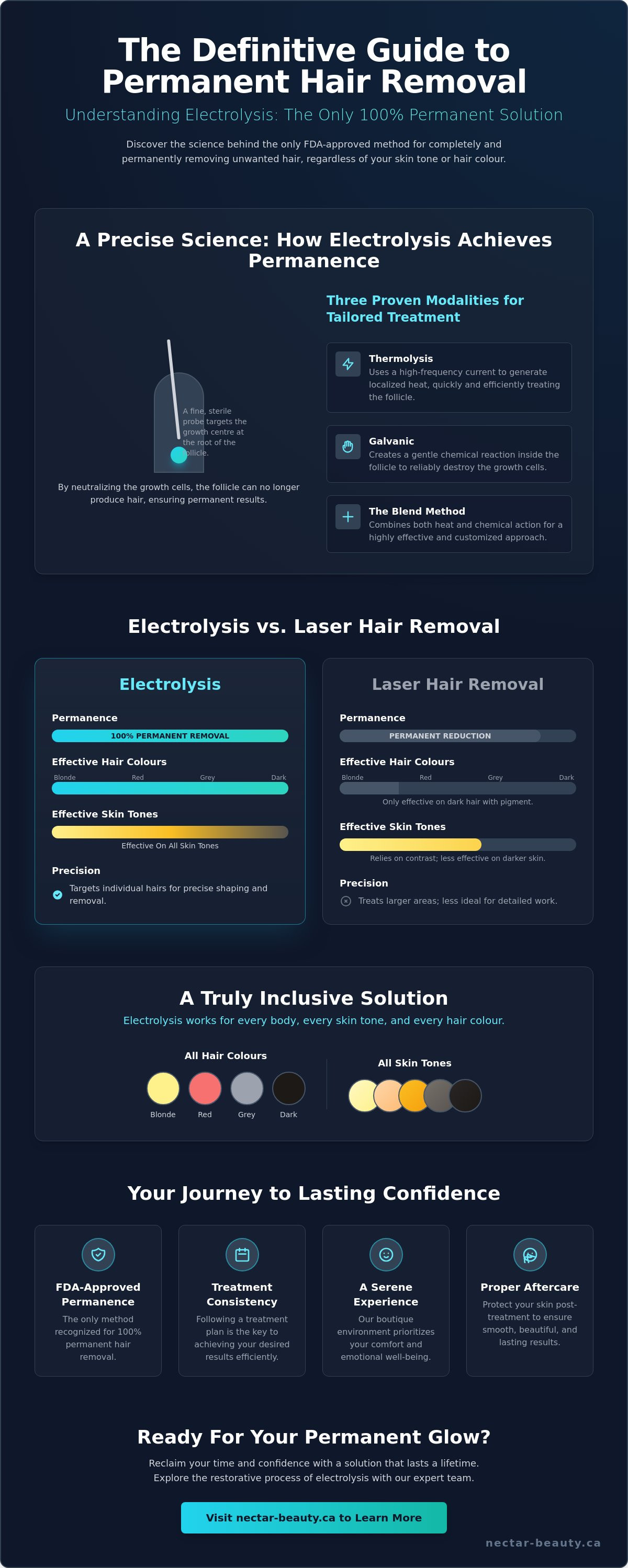 Electrolysis Surrey BC
