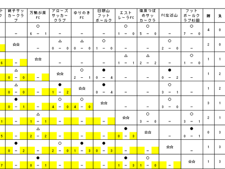 4/29:U-12サッカーリーグ in 神奈川(前期)