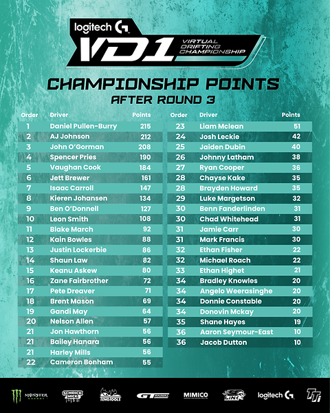 Championship Points Post R3.png