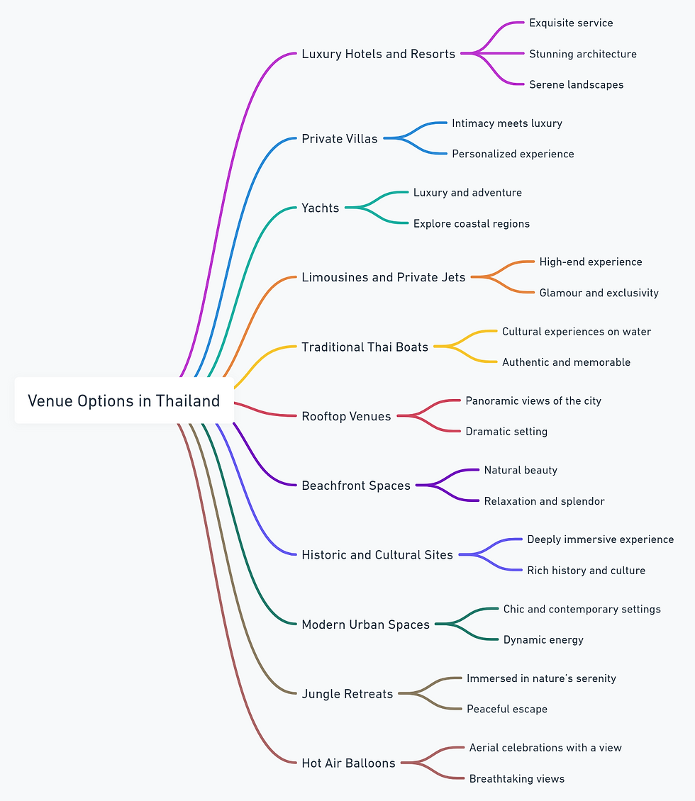 Mind map showcasing diverse venue options in Thailand for memorable events, including luxury resorts, private villas, yachts, and more.