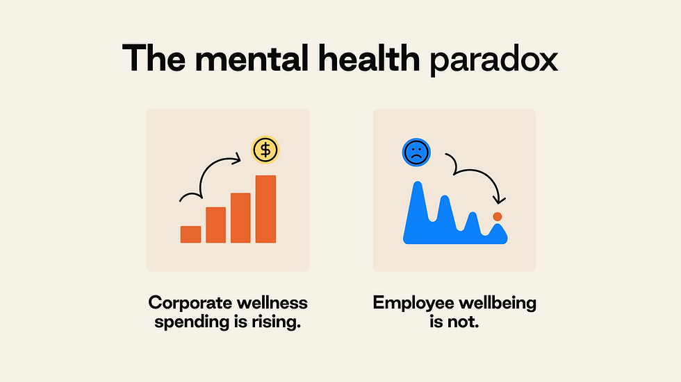 Graph showing "The mental health paradox": rising corporate wellness spending (orange bars) versus declining employee wellbeing (blue trend).