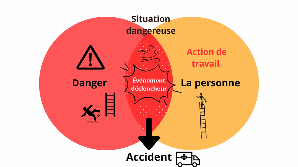 schema d'une situation dangereuse