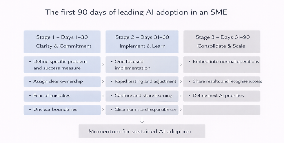 Infographic titled 'The first 90 days of leading AI adoption in an SME' showing a three-stage
roadmap. Stage 1 (Days 1–30) focuses on clarity and commitment including defining a
specific problem, assigning ownership and early communication. Stage 2 (Days 31–60)
covers implementing and learning through one focused implementation, rapid testing and
capturing learning. Stage 3 (Days 61–90) highlights consolidating and scaling by embedding
AI into normal operations, sharing results and defining next priorities. The diagram
concludes with the outcome 'Momentum for sustained AI adoption'