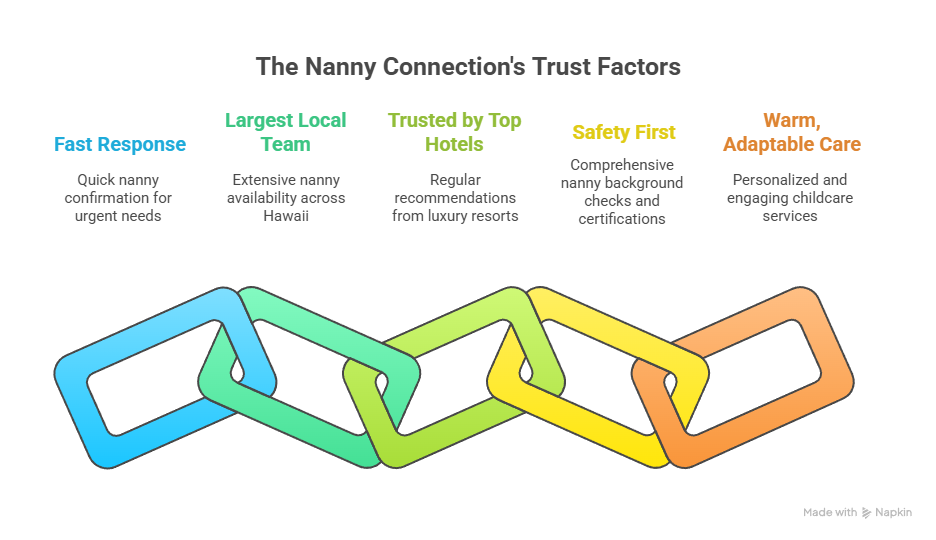 Linked colored chains represent trust factors: Fast Response, Largest Local Team, Trusted by Hotels, Safety First, Warm Care.