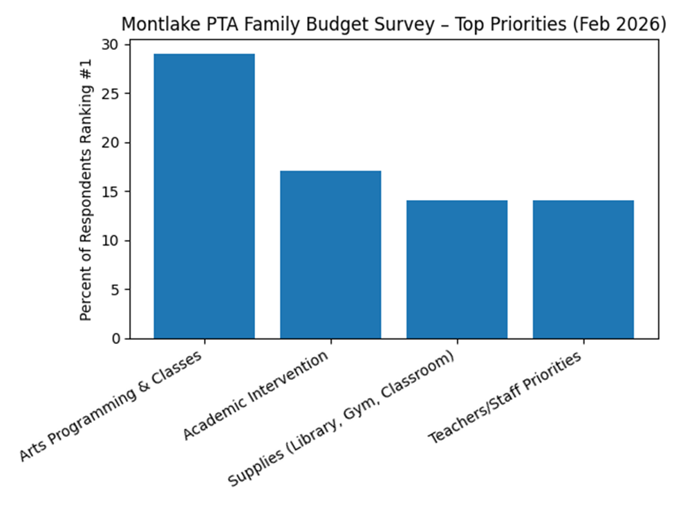 February 2026 budget-priority chart. Arts Programming & Classes led among respondents; academic intervention, supplies, and teacher/staff priorities also received strong support. The text above gives the findings and participation caveat.
