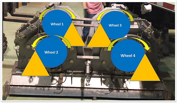 Skidabrader Wheel Rotation