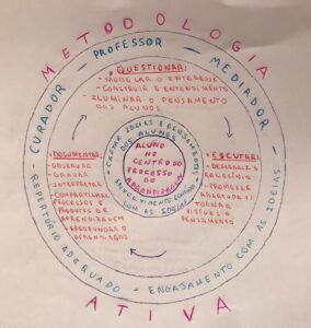 Imagem 1: Mapa conceitual sobre Aprendizagens Visíveis da professora Elaine Conceição, anluna do curso “Abordagem Visible Learning: experiências teórico-práticas em metodoologias ativas, aprendizagem criativa e avaliação formativa” que demos no Instituto Singularidades em 2019.