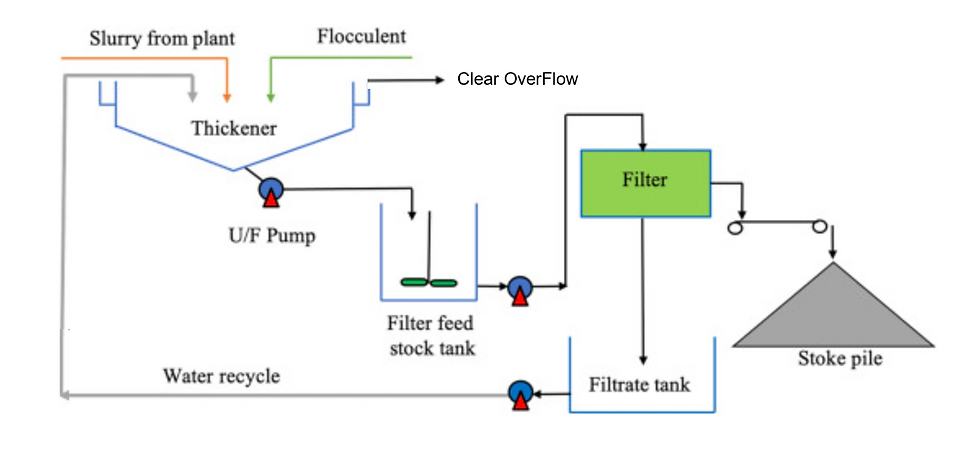 Flowsheet