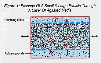 Circulation dynamic screen principle