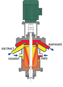 Centrifugal Extractor